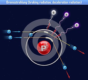 Bremsstrahlung braking radiation, deceleration radiation