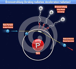 Bremsstrahlung braking radiation, deceleration radiation