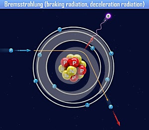 Bremsstrahlung braking radiation, deceleration radiation