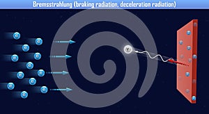 Bremsstrahlung braking radiation, deceleration radiation