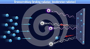 Bremsstrahlung braking radiation, deceleration radiation