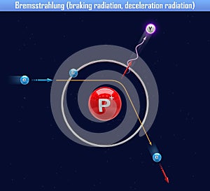 Bremsstrahlung braking radiation, deceleration radiation