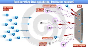 Bremsstrahlung braking radiation, deceleration radiation