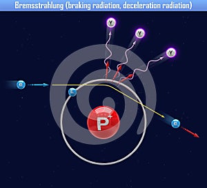 Bremsstrahlung braking radiation, deceleration radiation