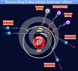 Bremsstrahlung braking radiation, deceleration radiation