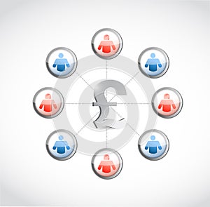 British Pound currency. social network