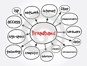 Broadband mind map, technology concept for presentations and reports