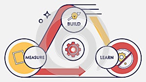 Build Measure Learn Cycle, Agile Development Concept, vector design Generative AI