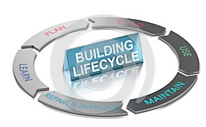 Building Lifecycle Management, BLM. 3D diagram. photo