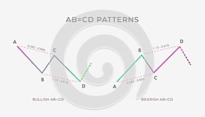 Bullish and Bearish AB CD chart pattern formation - bullish or bearish technical analysis reversal or continuation trend figure