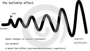 Bullwhip effect inflation deflation customers suppliers