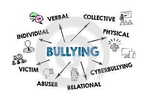 Bullying. Verbal, Collective, Cyberbullying, Mobbing and Victim concept photo