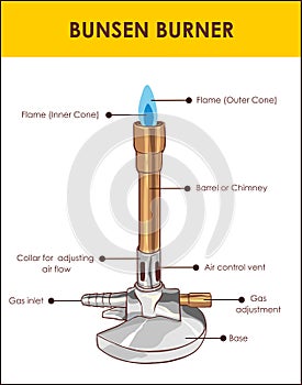 Bunsen burner lab equipment diagram, vector illustration example