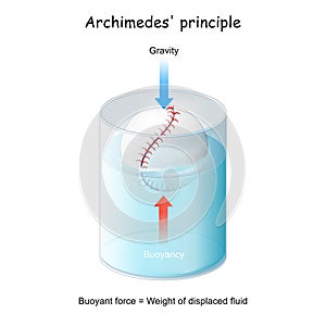Buoyancy and Archimedes` principle. ball floating photo