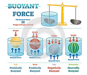 Buoyant force, illustrative educational physics diagram.