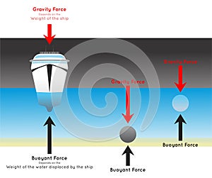 Buoyant Force Infographic Diagram showing how ship float on water