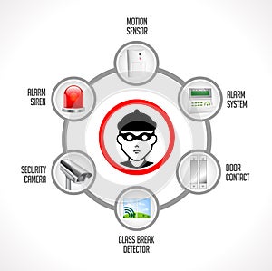 Burglary concept - home security system