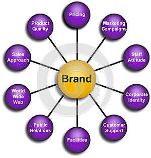 Business brand elements diagram