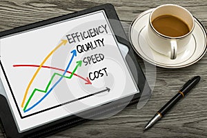 Business concept: quality, speed, efficiency and cost