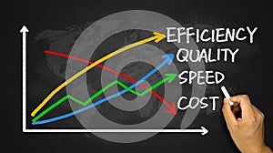 Business concept: quality, speed, efficiency and cost photo