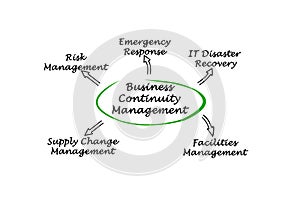 Business Continuity Management