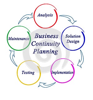 Business Continuity Planning