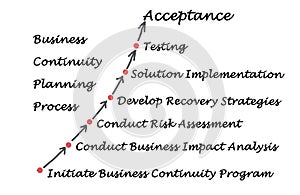 Business Continuity Planning Process