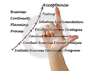 Business Continuity Planning Process