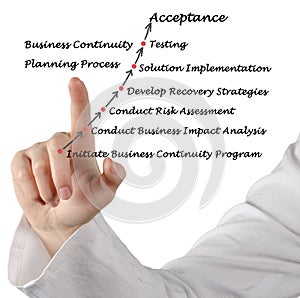 Business Continuity Planning Process