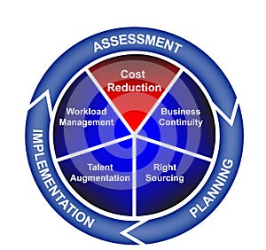 Business Cost Reduction Diagram