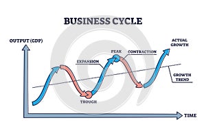 Business cycle with company growth GDP output and time axis outline diagram