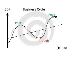 business cycle is a cycle of fluctuations in the Gross Domestic Product or GDP around its growth rate