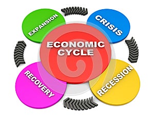 Business or economic cycle