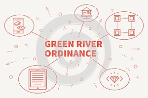 Business illustration showing the concept of green river ordinance