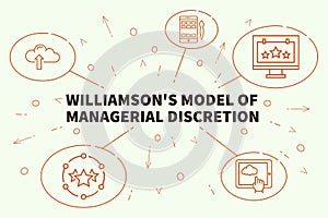 Business illustration showing the concept of williamson's model