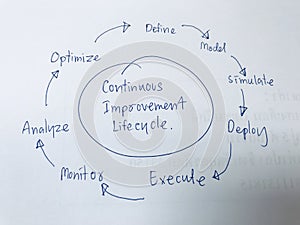 Business improvement concept