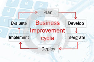 Business improvement cycle process.