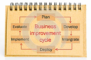 Business improvement cycle process.