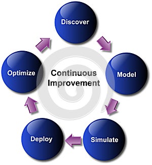 Business Improvement Diagram