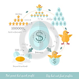 Business infographic not great but quick profit and big butnot fast profit for example eggs chicken