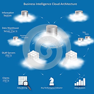 Business Intelligence Cloud Architecture