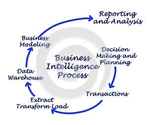 Business Intelligence Process