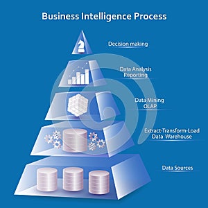 Business Intelligence Pyramid Concept photo