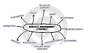 Business management strategy