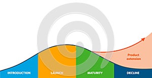 Business and Marketing Concepts, 4 Stage of Product Life Cycle. Product life cycle graph 4 stage.