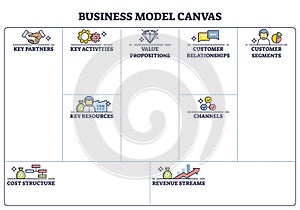 Business model canvas with labeled empty blank sheet page outline diagram