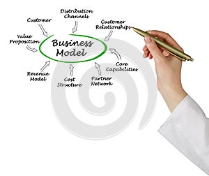 Business Model Components