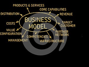 Business Model gold, writing plan text