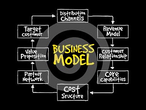 Business Model mind map flowchart