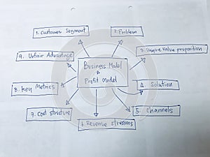 Business improvement concept